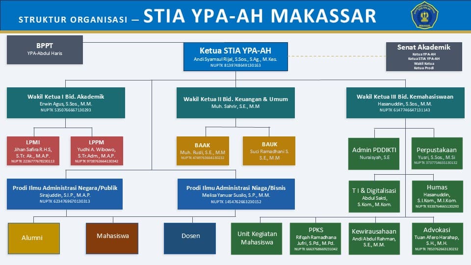 Struktur Organisasi STIA YPA-AH MAKASSAR